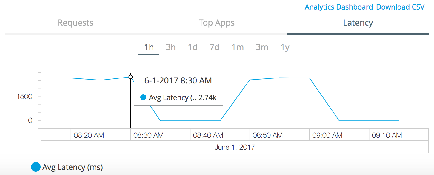 Line graph showing API response latency in milliseconds with peak at 8:30 am