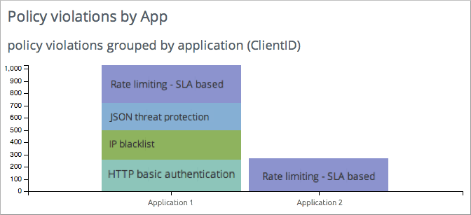 Stack chart displaying policy violations per application with color-coded policy types
