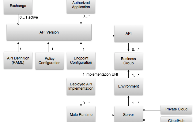 API deployment workflow showing server environments and portal publishing process