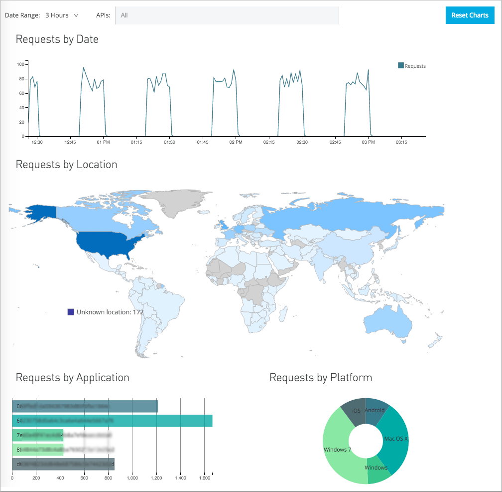 Dashboard overview showing line chart for requests by date, map for requests by location, bar chart for requests by application, and ring chart for requests by platform