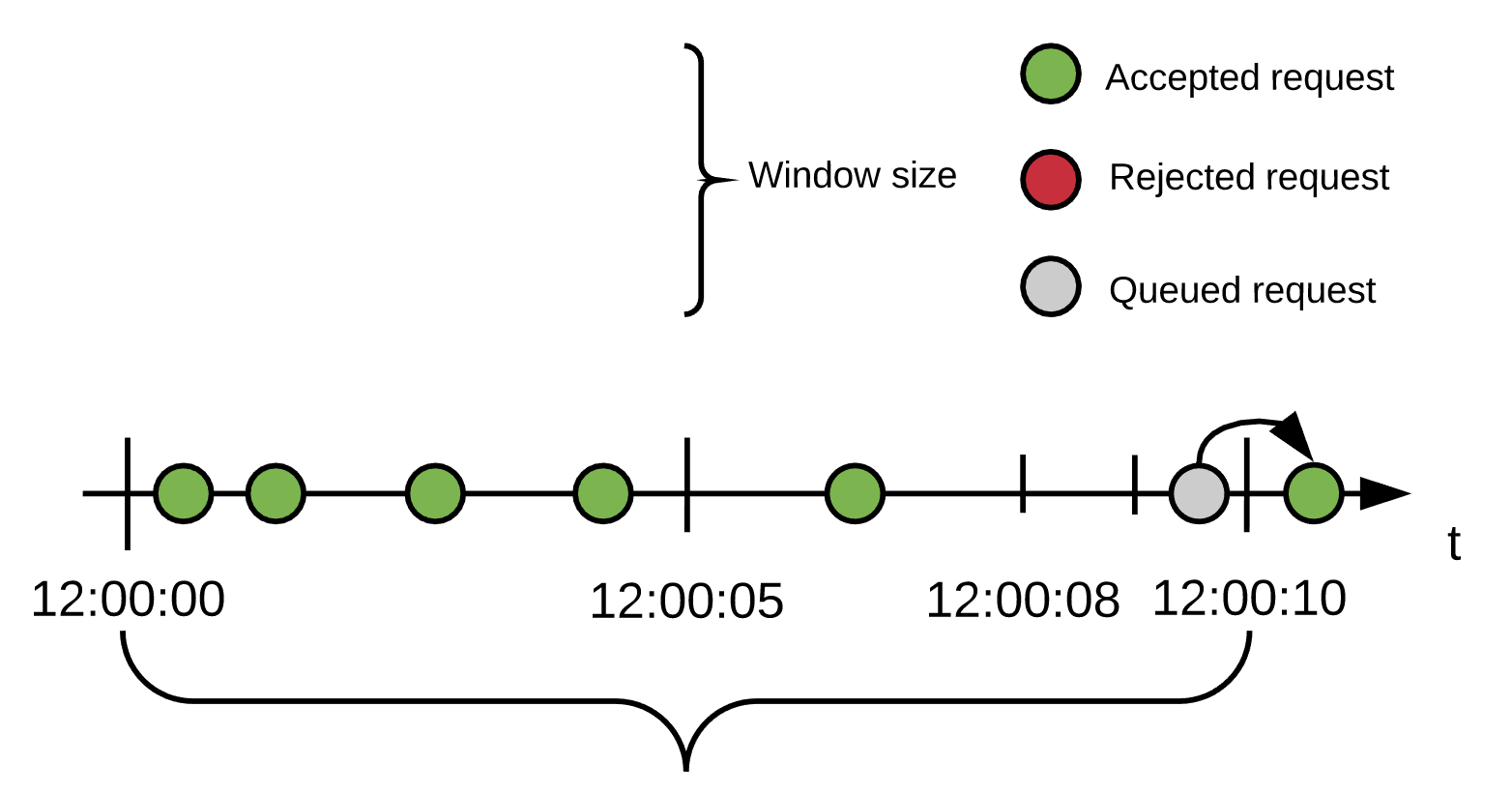 A queued request is accepted after being reprocessed