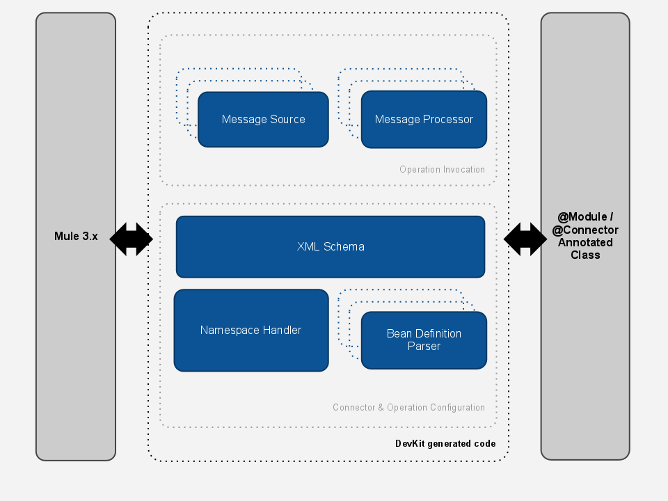 CloudConnectDevKitGeneratedComponents