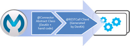 rest call architecture