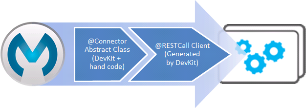 restcall connector arch
