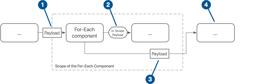 Diagram depicting the actions taken by the For-Each component