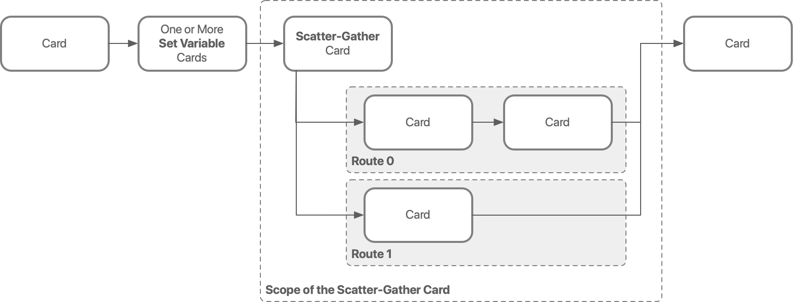 Saving data for use by more than one route