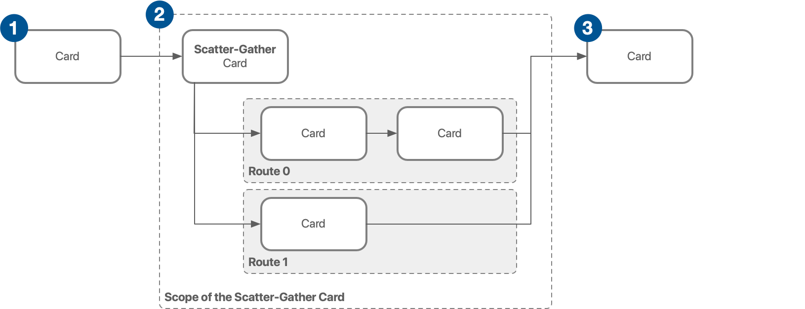 A Scatter-Gather card in a flow