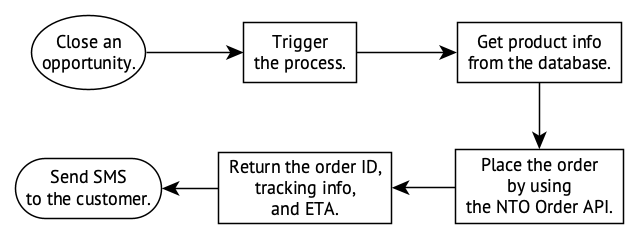 salesforce to twilio flowchart