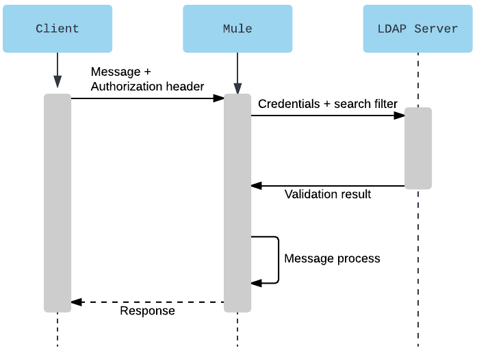 ldap verification