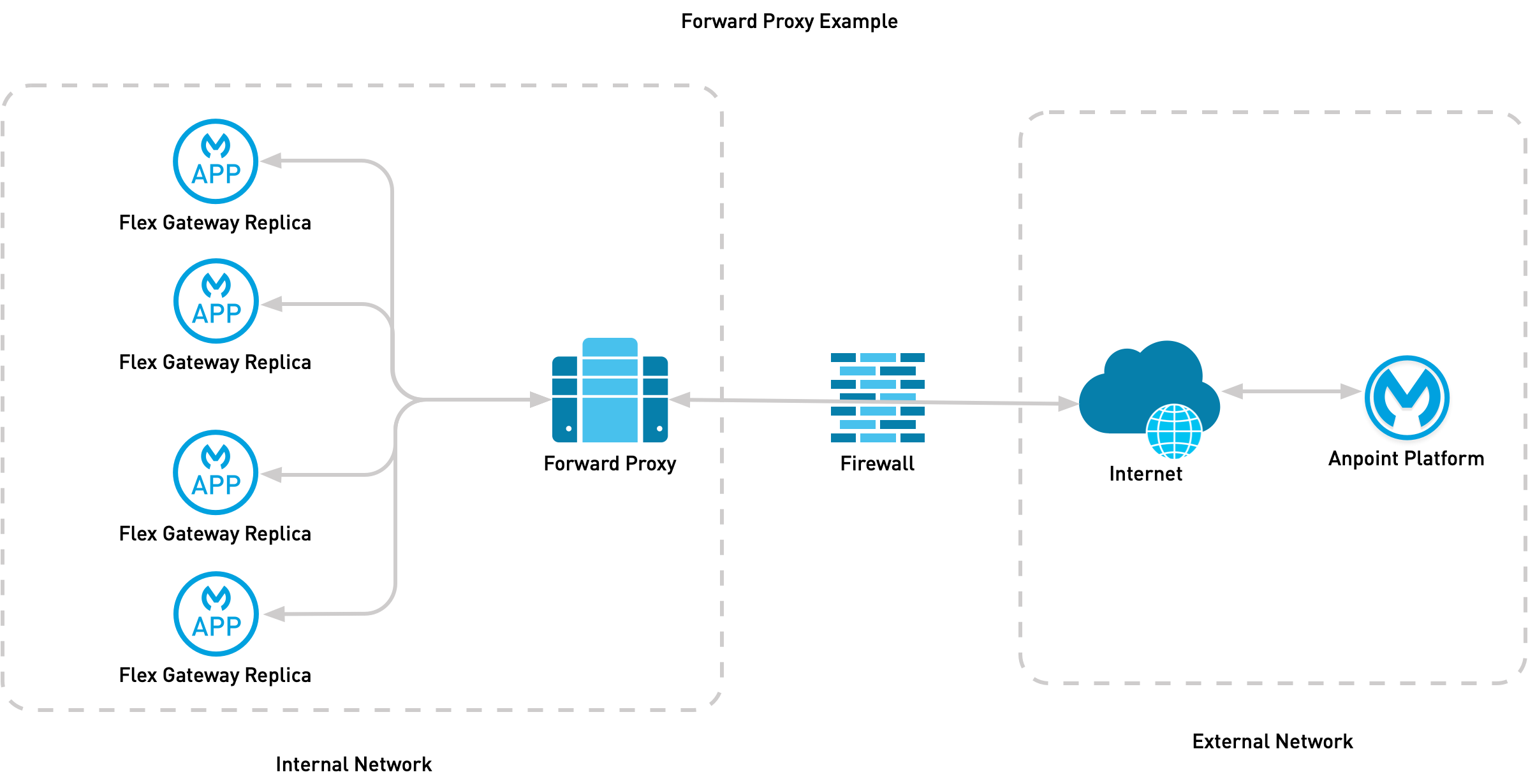 A flowchart that illustrates the journey of data from an app to a database to the cloud and back