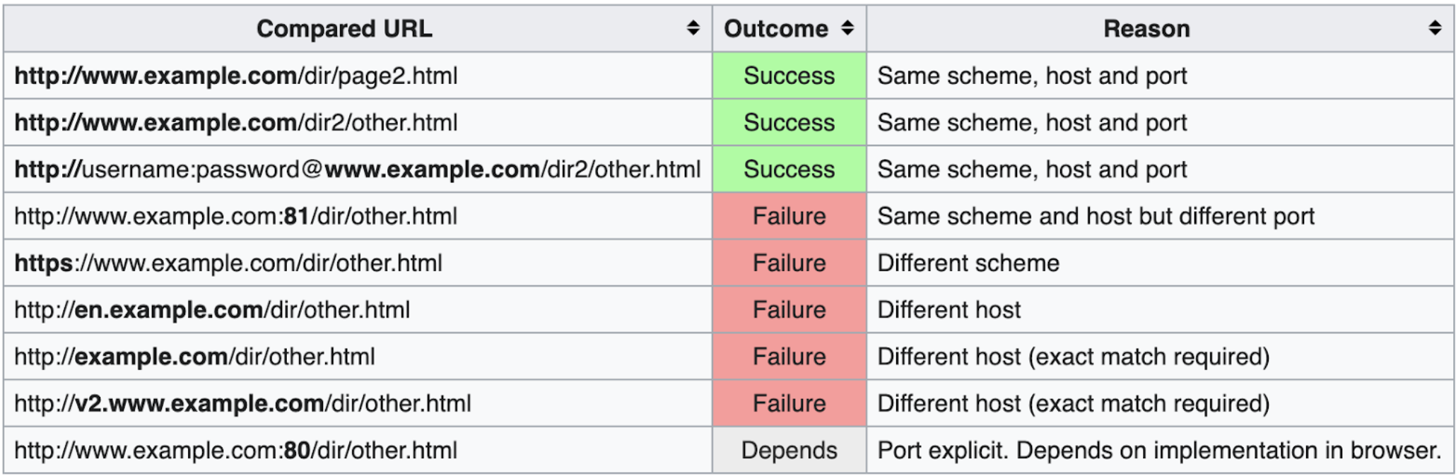 SOP Example