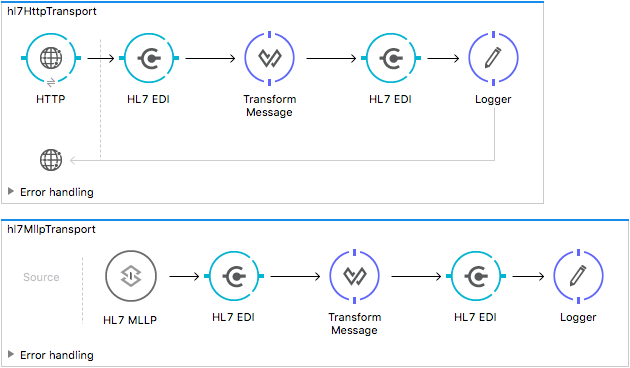 hl7 mllp example flow