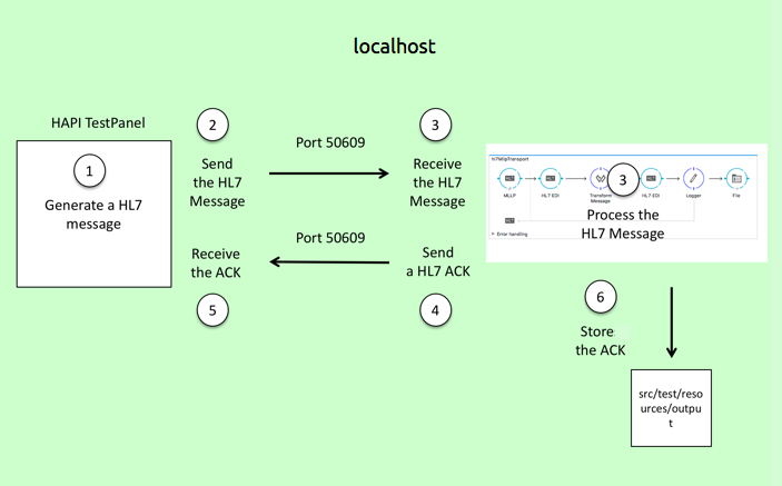 testflow_diag