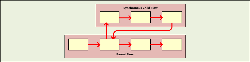 SynchronousChild