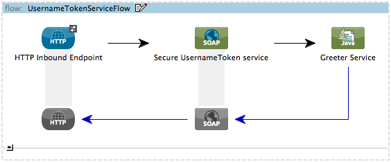 usernameToken_flow