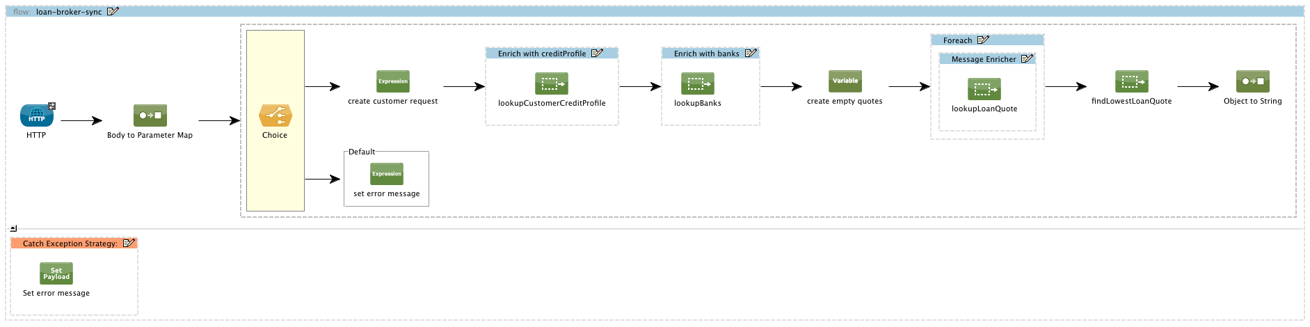 mainLoanBrokerFlow