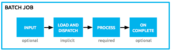 batch_phases