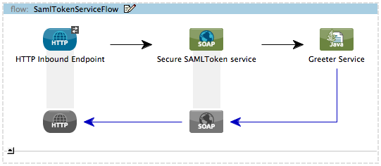 samlToken