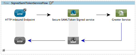 signedSamlToken