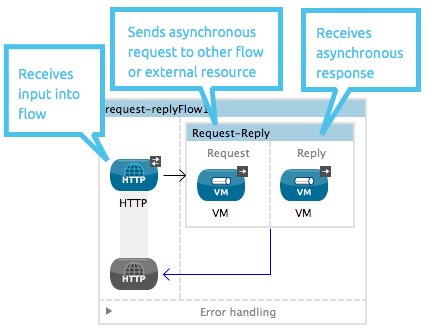 request reply scope 1