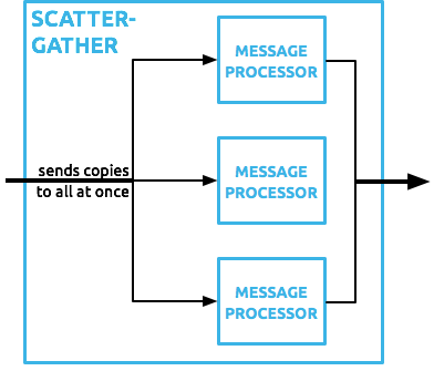 scatter gather