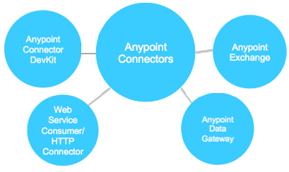 AnypointConnectorGraphic