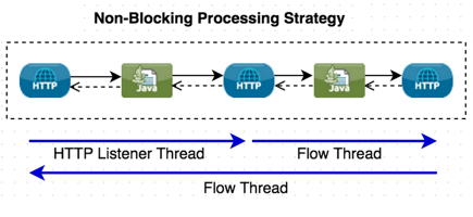 non blocking processing strategy