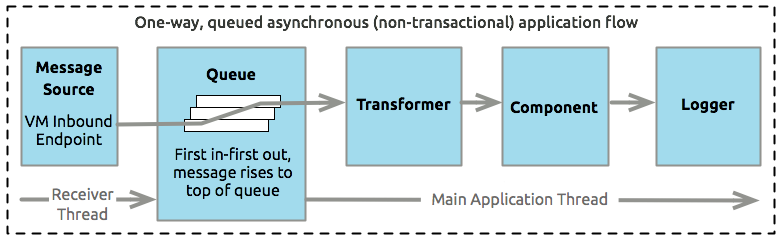 non blocking queued async