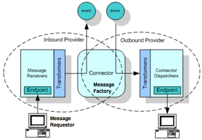 creating transports providers