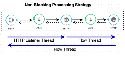 non blocking processing strategy