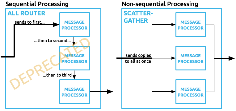 scatter-gather