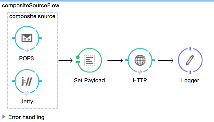 composite source flow