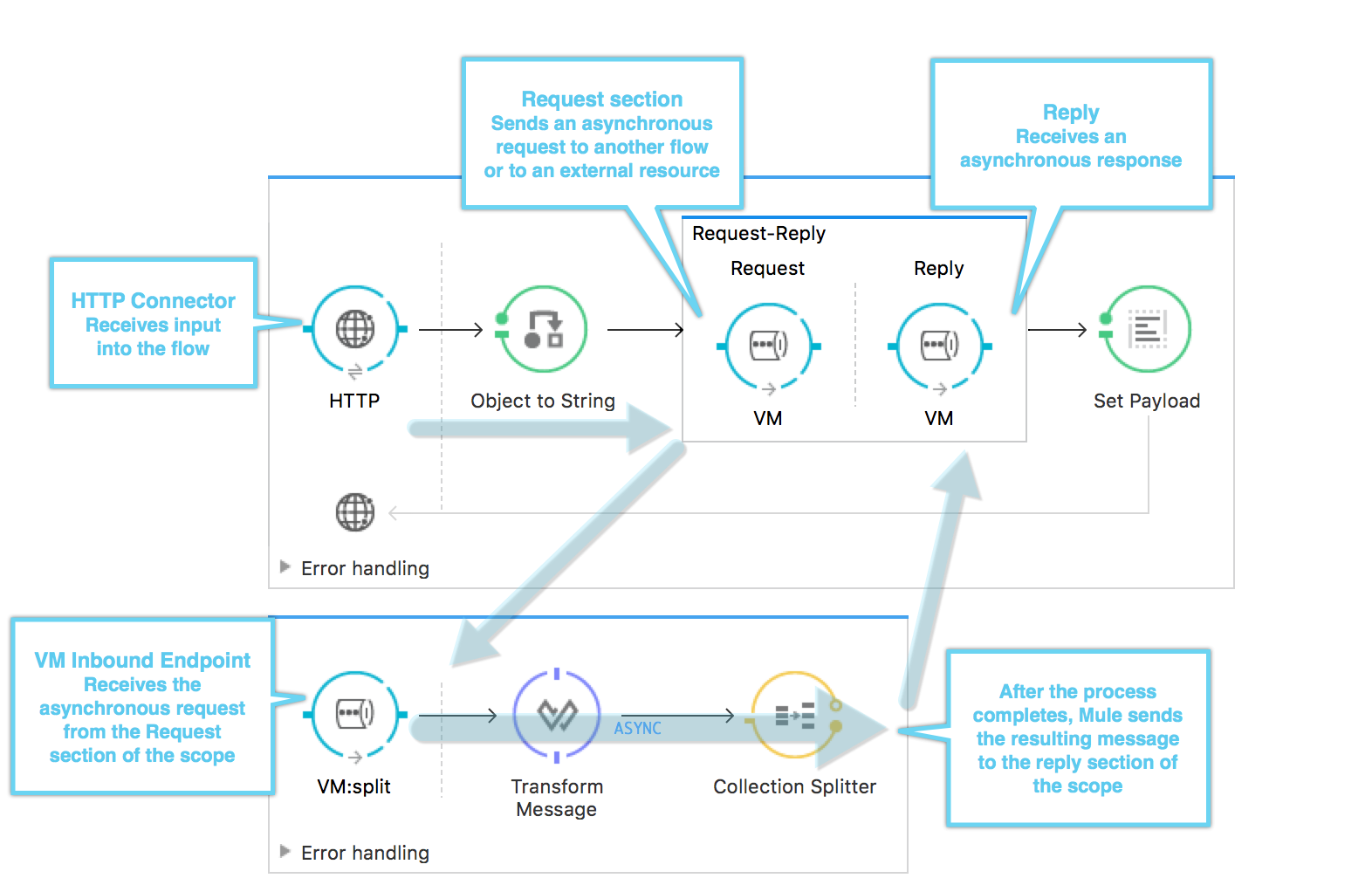 request reply scope 1