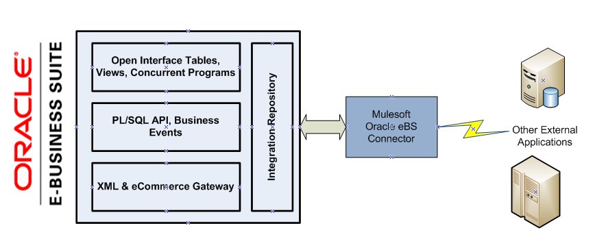 oracle ebs connector architeture