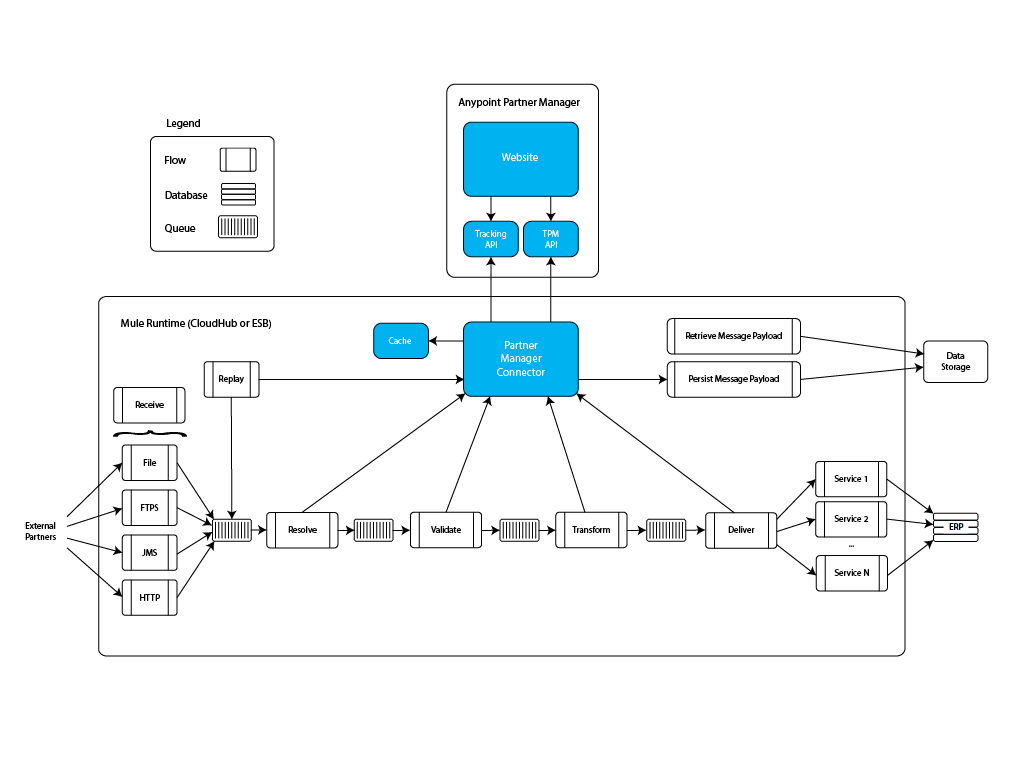 b2b message processing framework