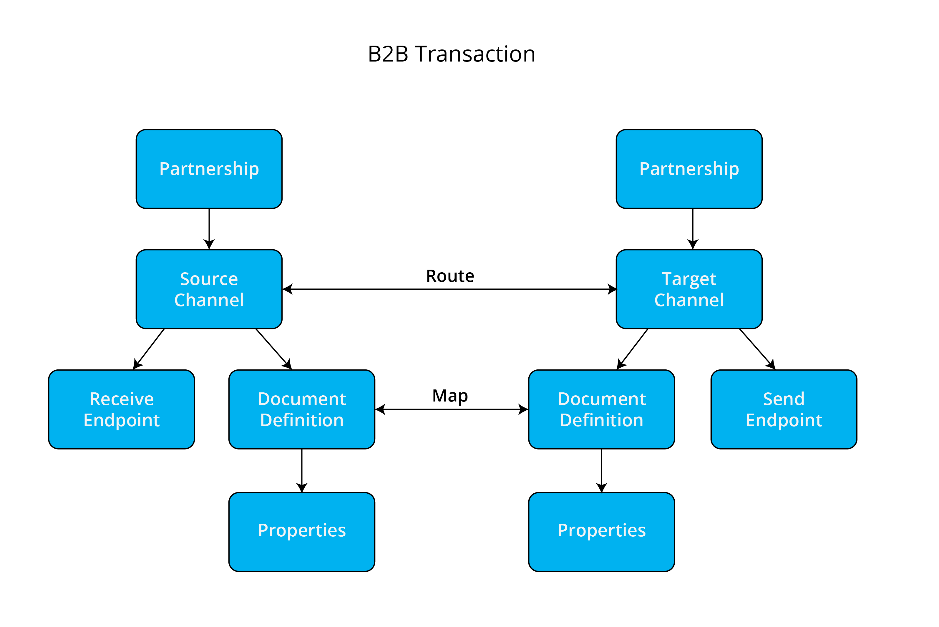 b2b transaction