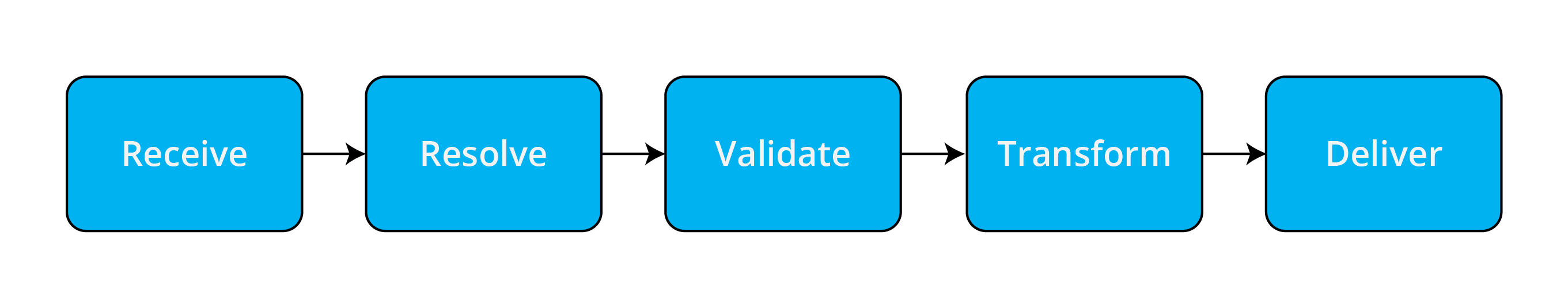 functional architecture