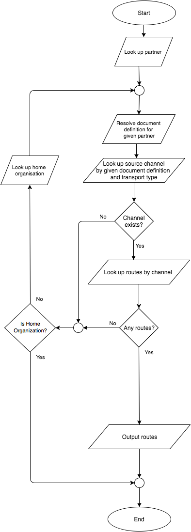 resolve routes