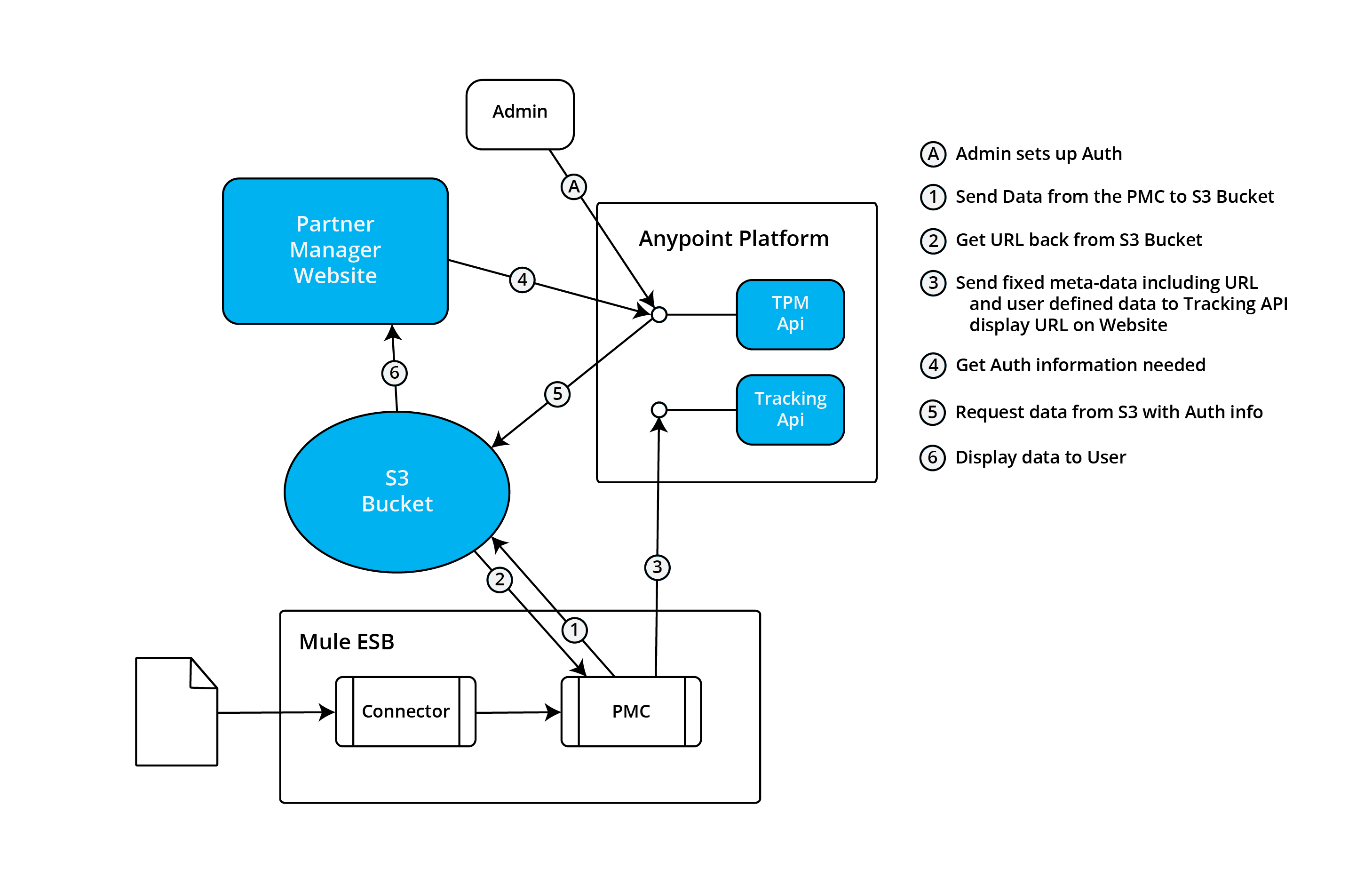 tracking storage and retrieval