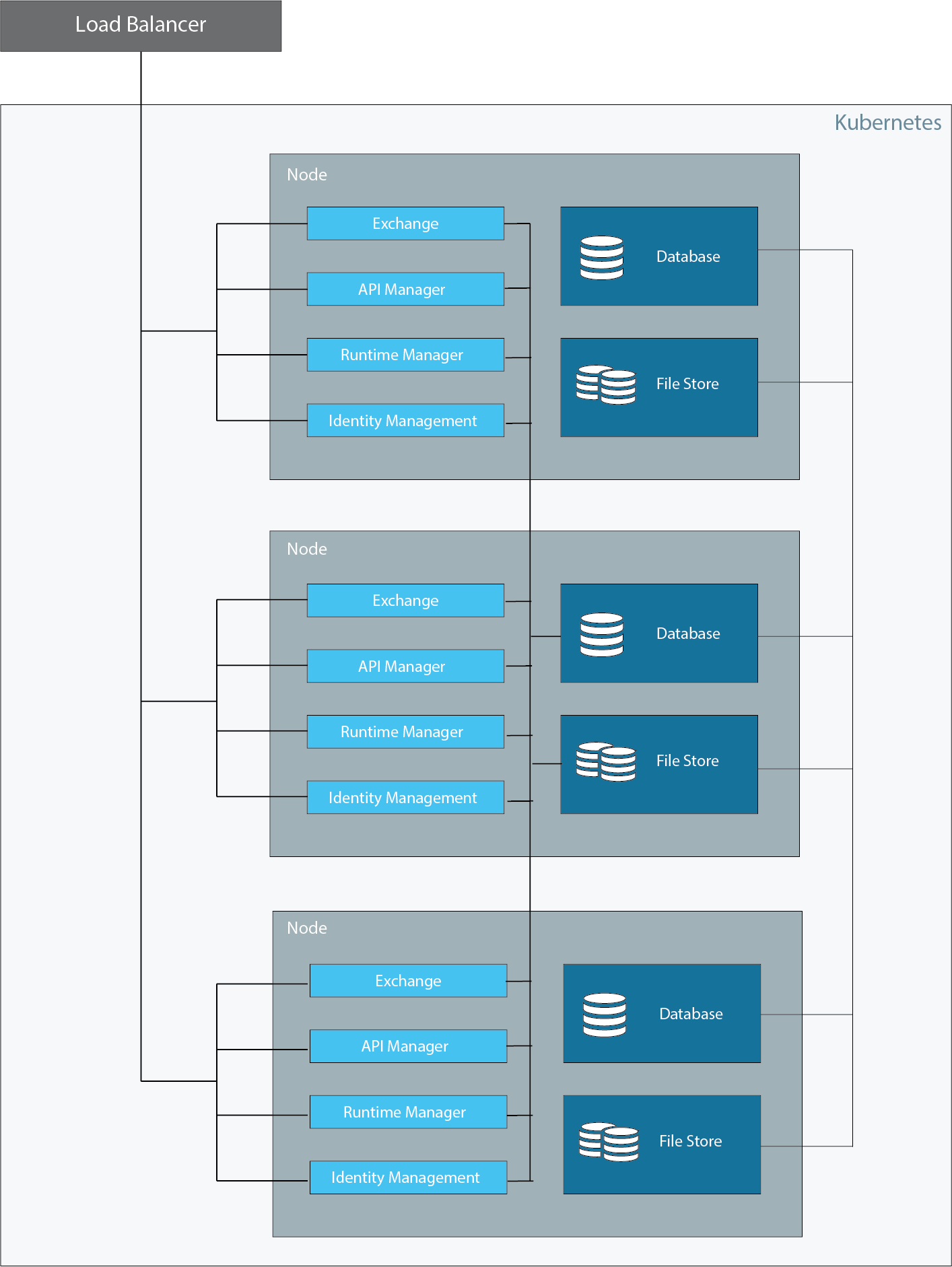 3-node Configuration