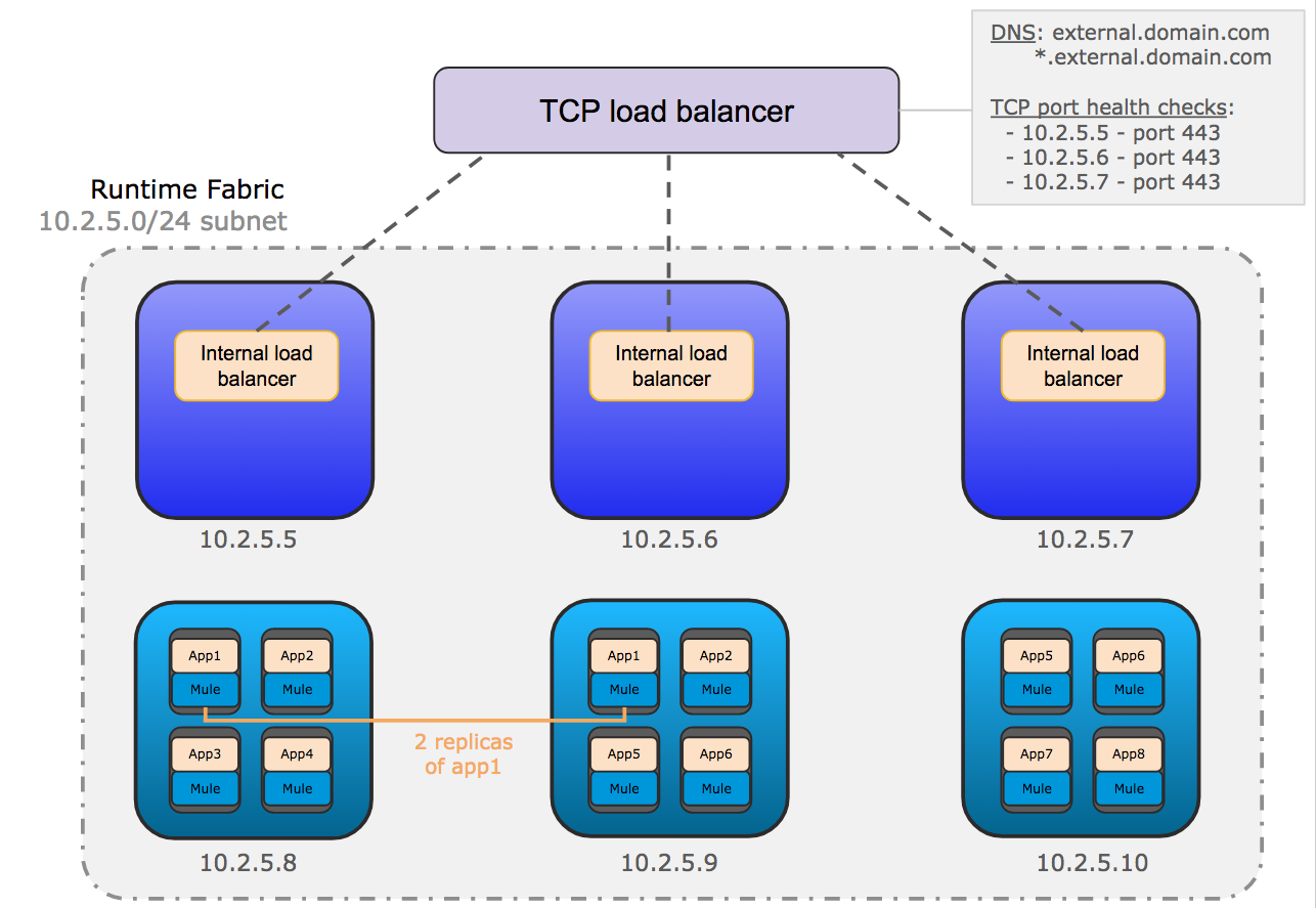 Diagram of the network architecture of Runtime Fabric and TCP load balancer connection with an internal load balancers of controllers and workers