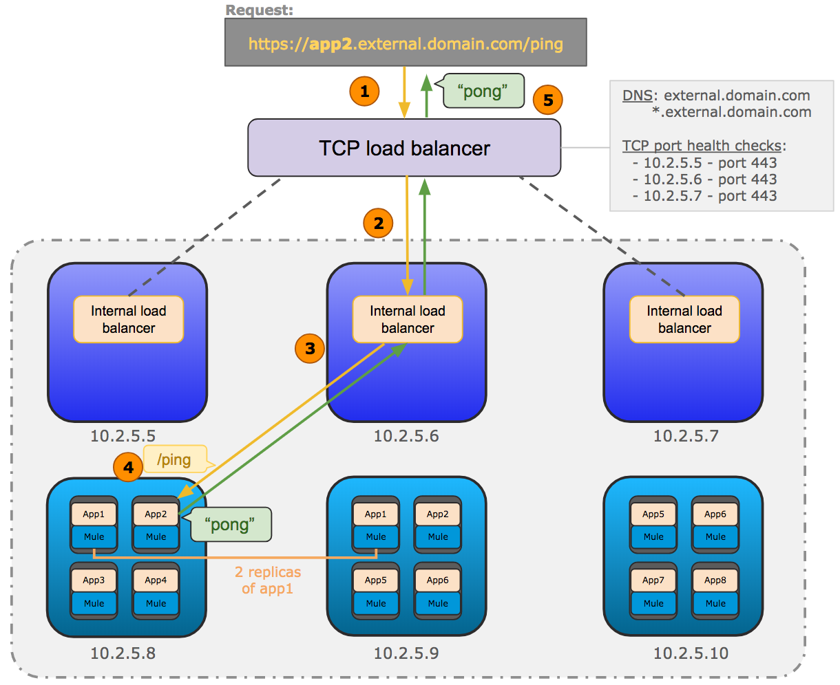 Diagram of the network architecture of Runtime Fabric and TCP load balancer connection with requests ping