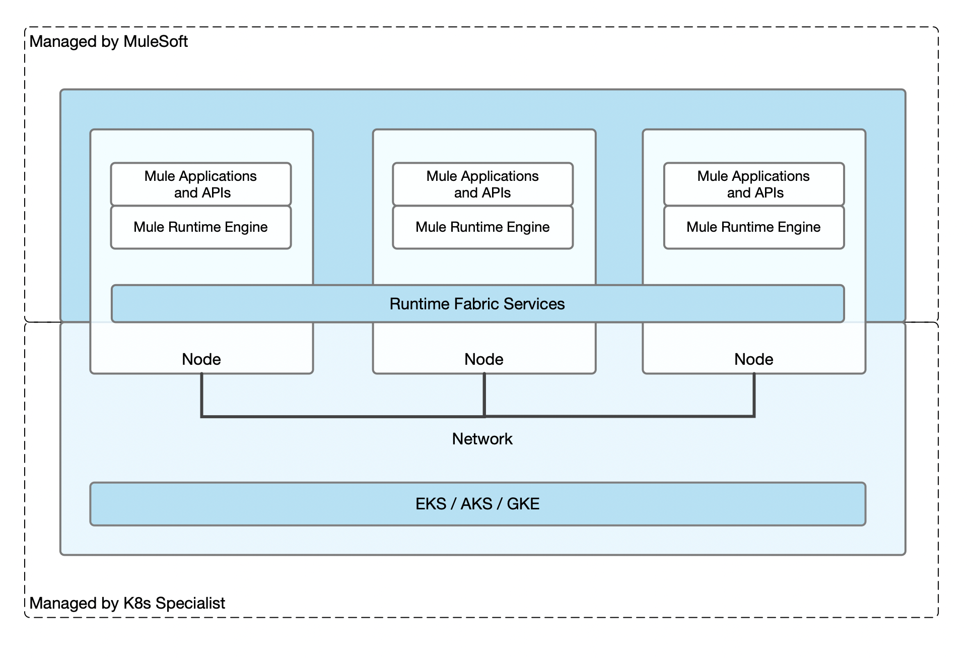 Architectural diagram of a Mulesoft managed Runtime Fabric services versus Kubernetes management