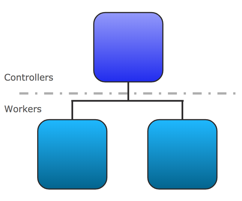 Diagram of a controller linked to two workers