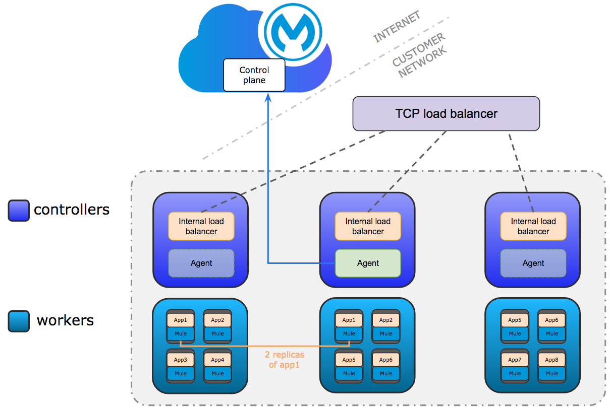 Diagram of a Mule development with the control plane, controllers, such as an internal load balancer, agent, workers, and TCP load balancer