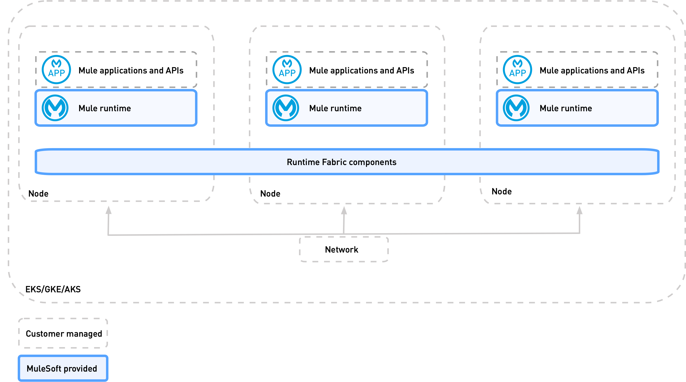 Anypoint Runtime Fabric on Self-Managed Kubernetes Shared Responsibilities Diagram