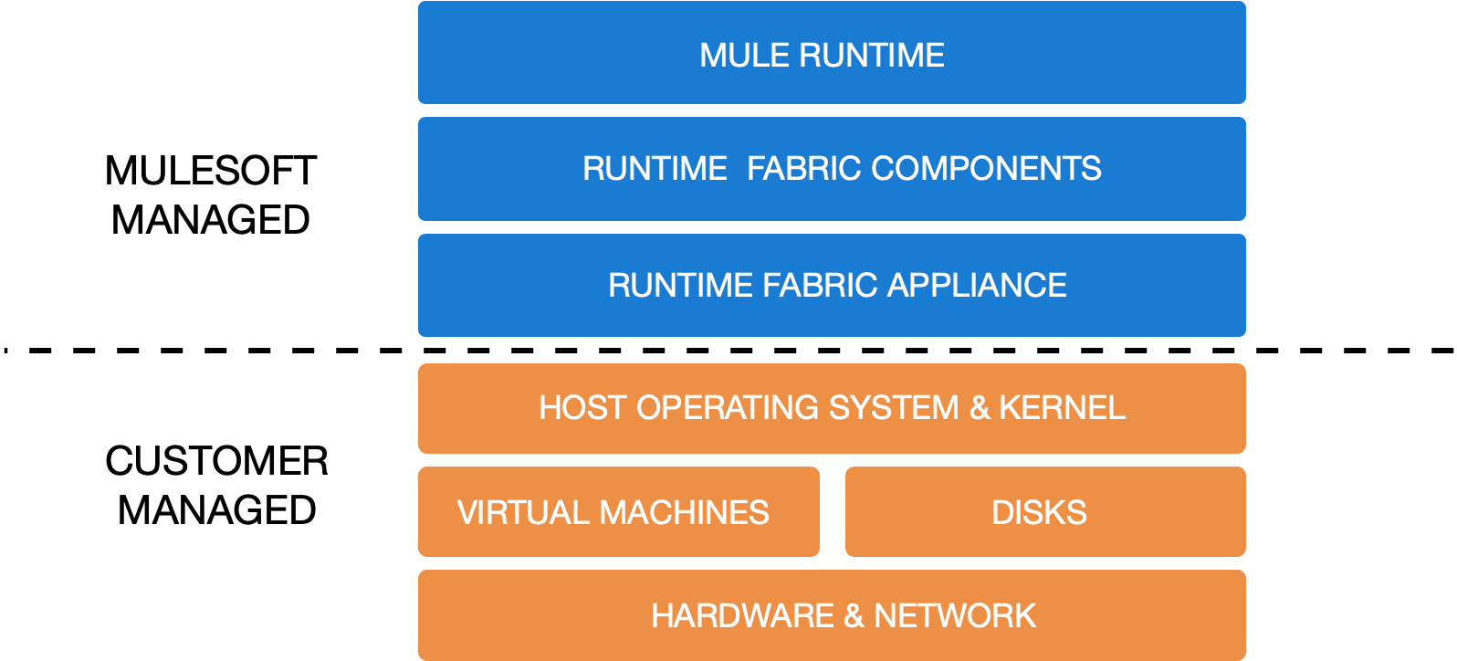 Runtime Fabric Shared Responsibilities