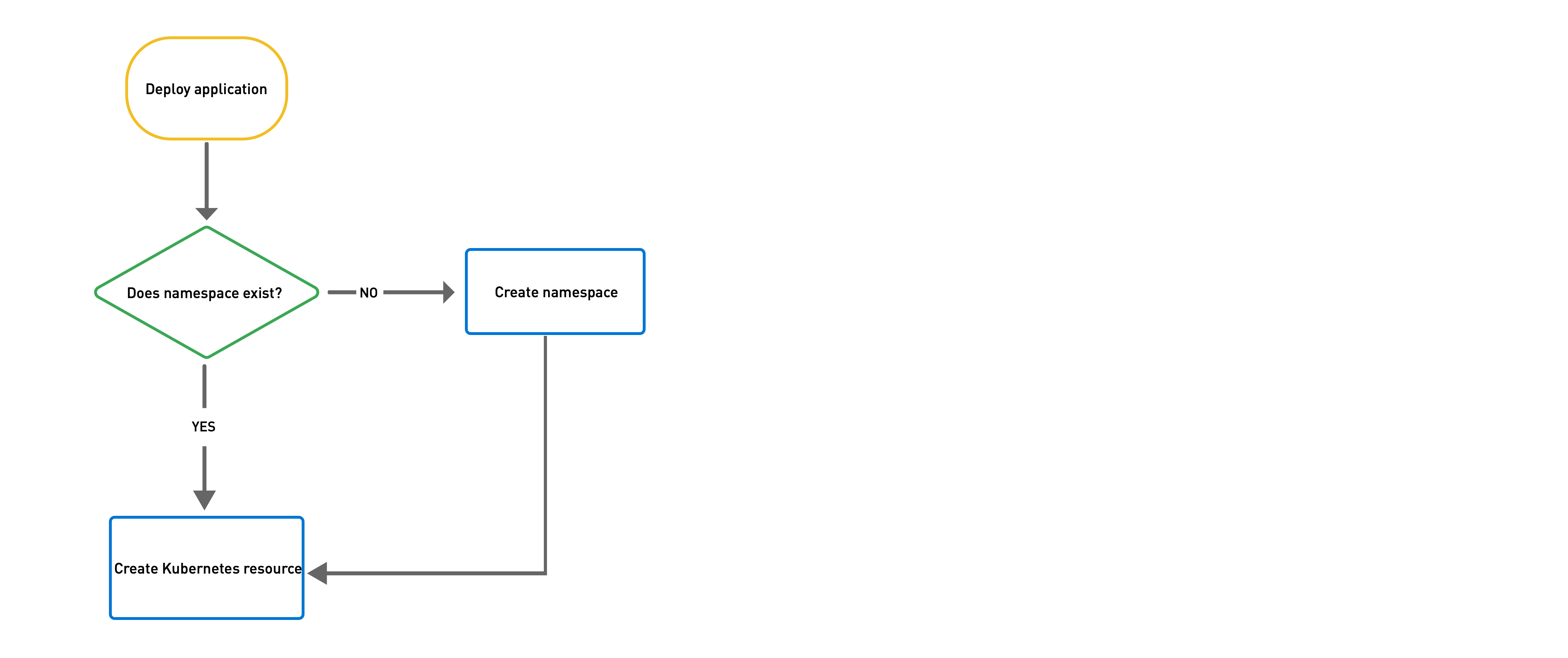 Application namespace assignment flowchart