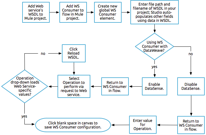 Flow chart on when to use WS consumer with DataWeave